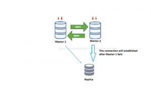 Asynchronous Replication Automatic Failover in MySQL - DBsGuru