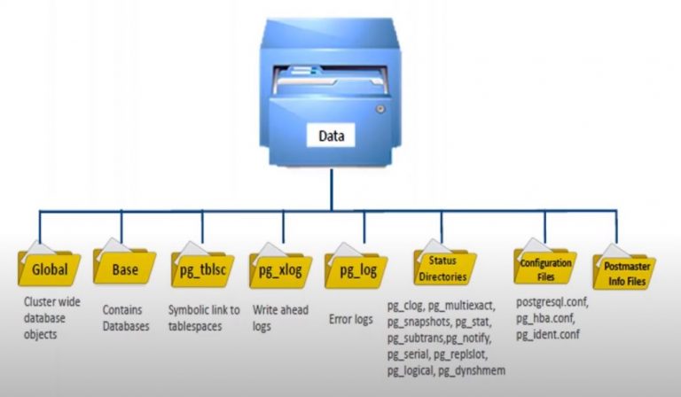 Postgresql Architecture – Physical Storage Structure - DBsGuru